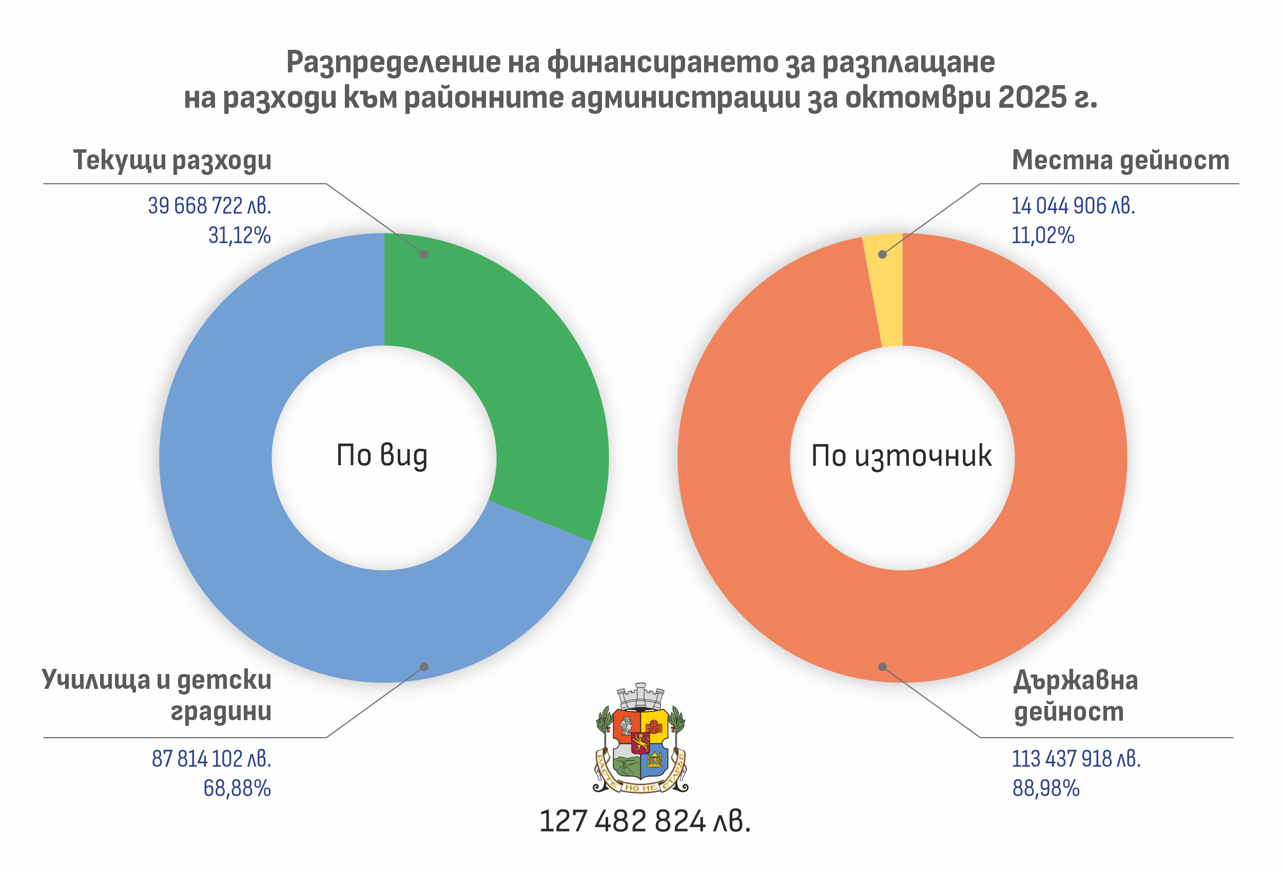 05_райони по вид и по източник - октомври
