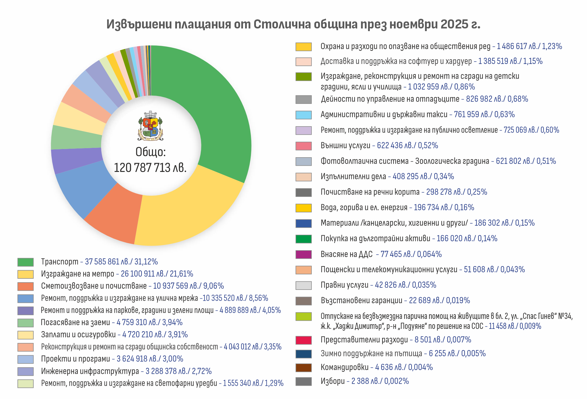 столична община-ноември