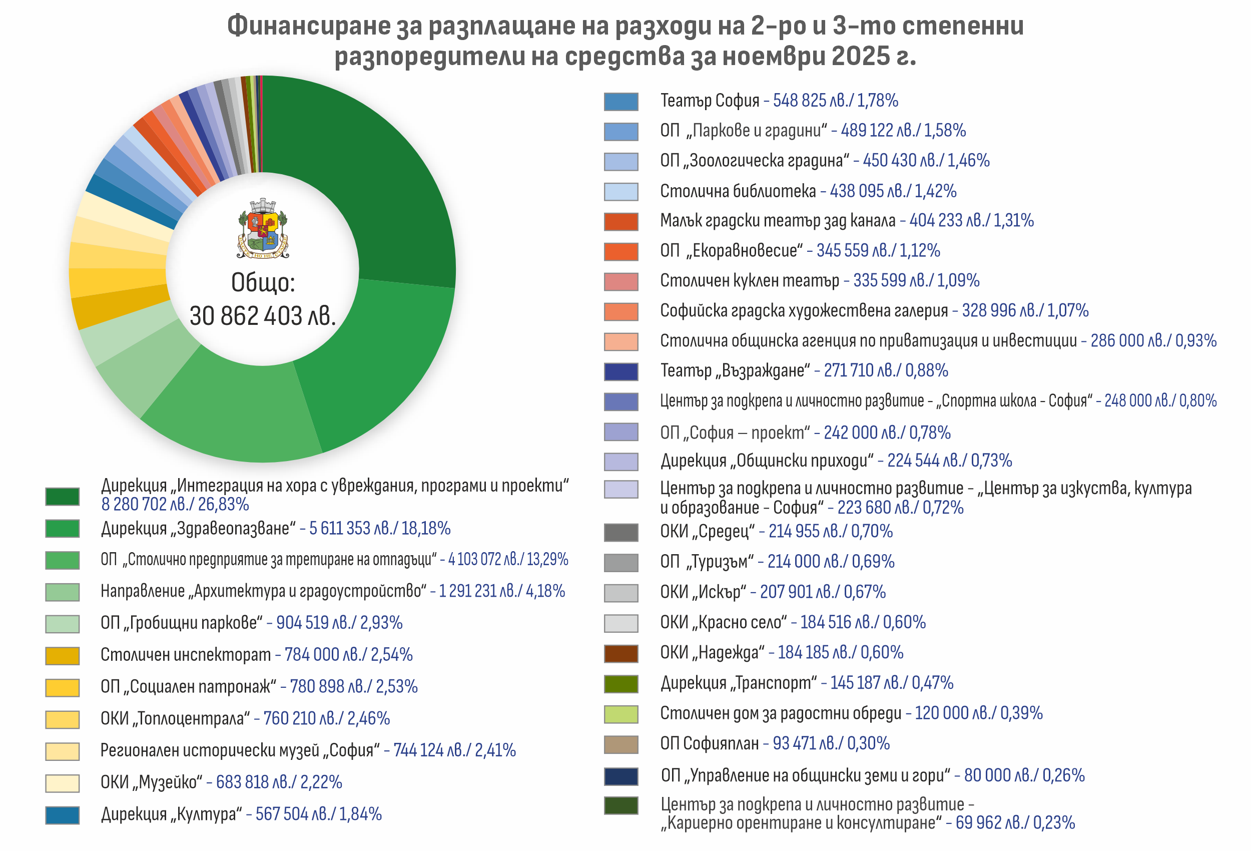 разпоредители-ноември