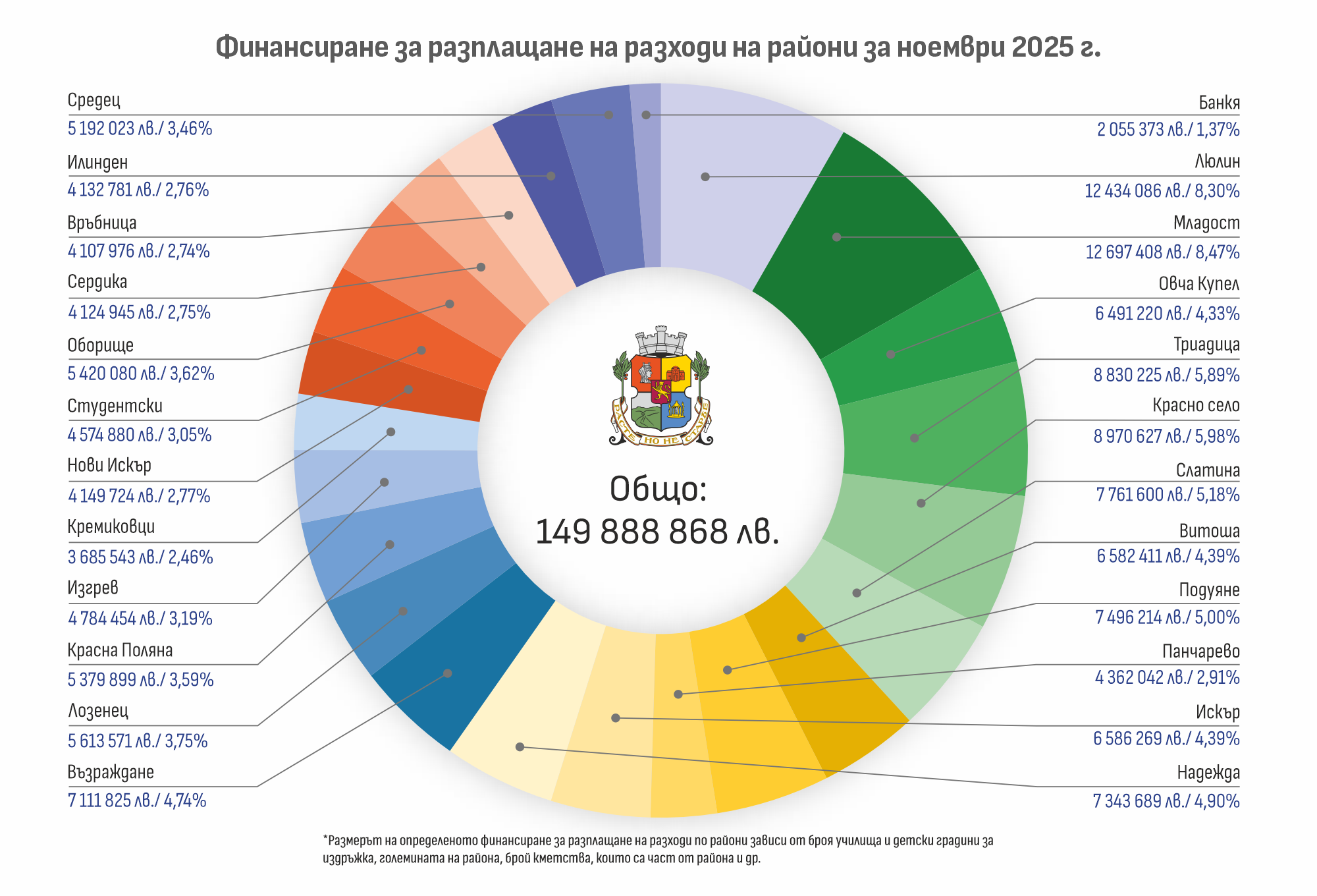 всики райони - ноември