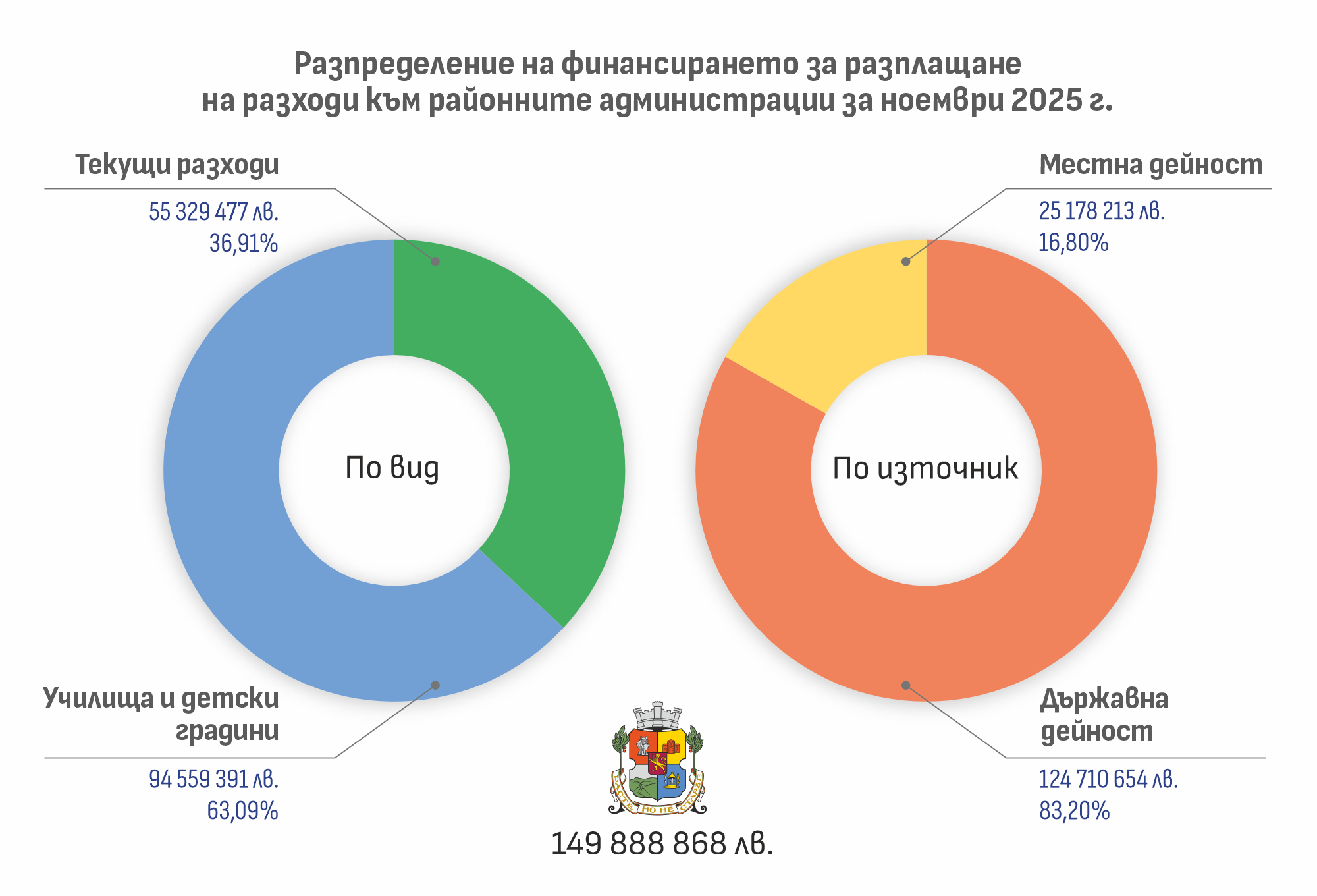 райони по вид и по източник - ноември