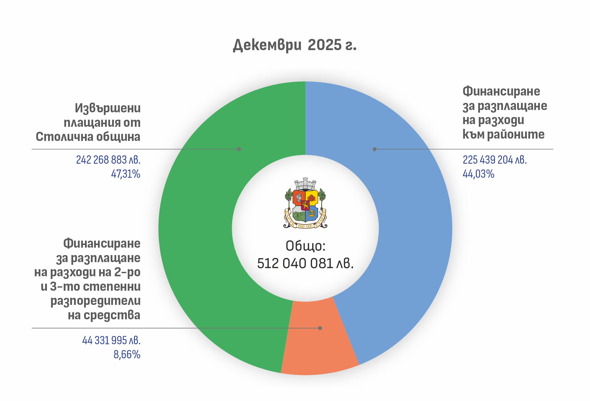плащания СО-декември 1