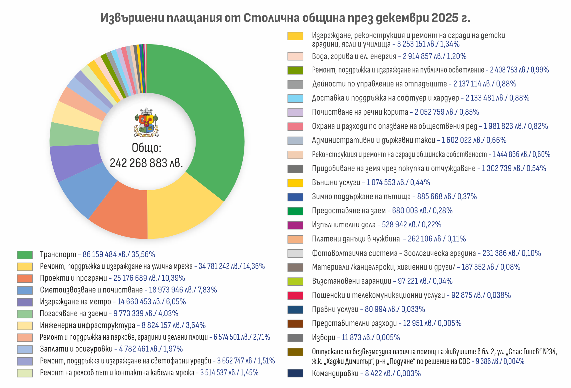 плащания СО-декември 2