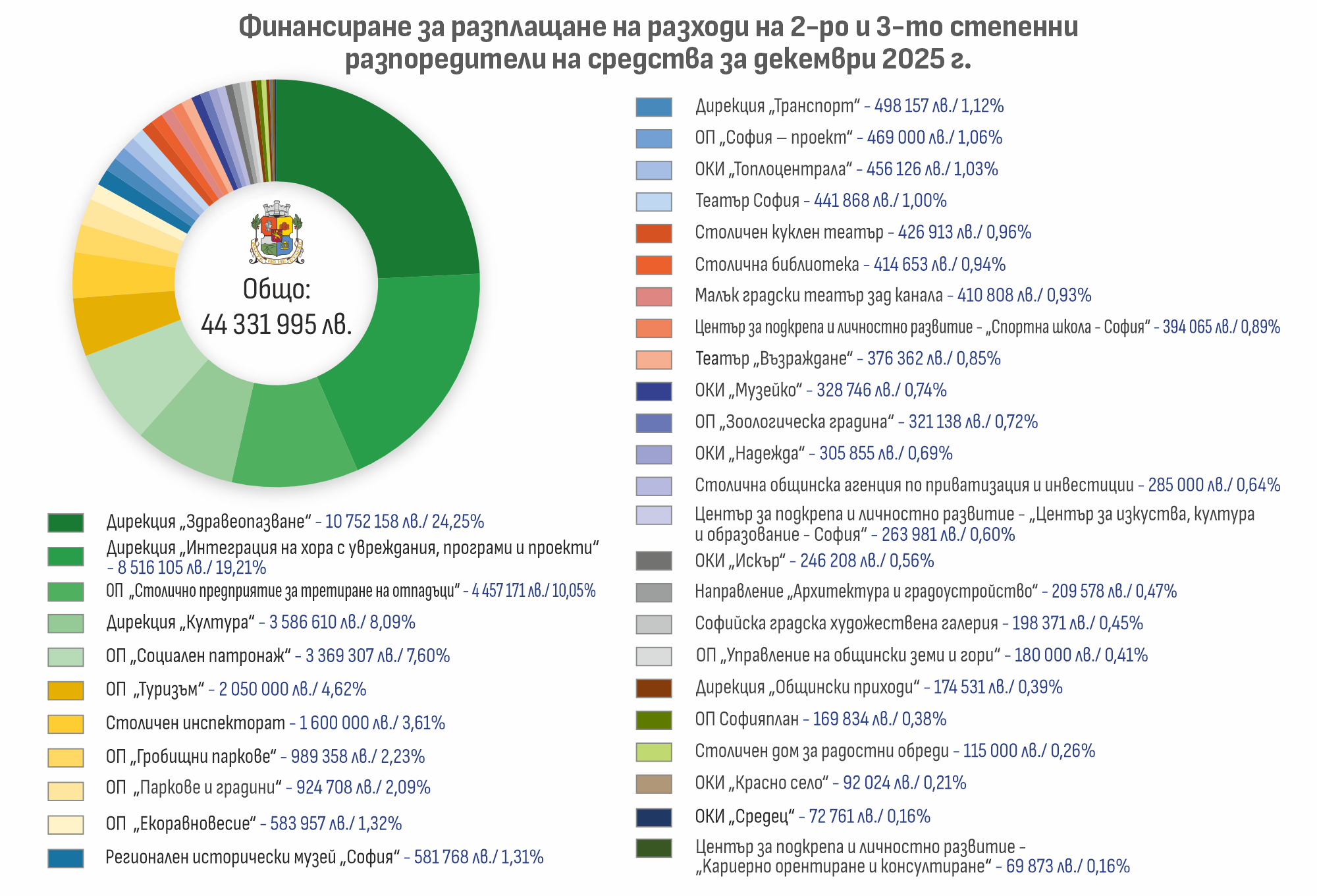 плащания СО-декември 3