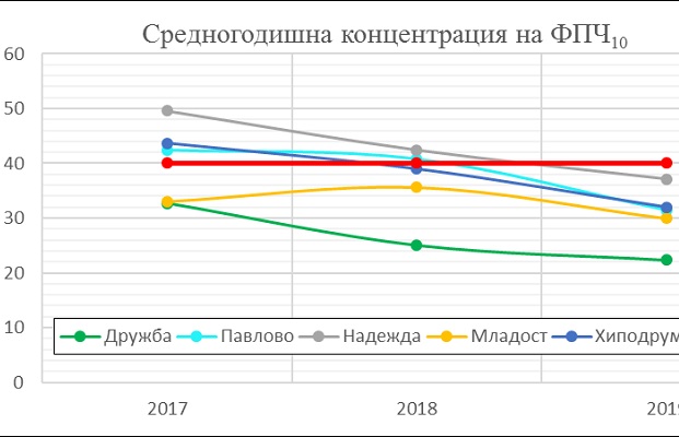 Становище за качеството на въздуха в София