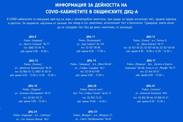 29% от преминалите през КОВИД кабинетите на столичните ДКЦ-та  през днешния ден са с положителни проби
