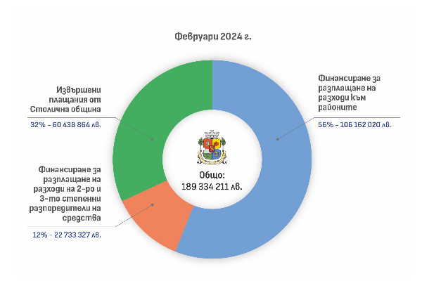 Столичната община публикува информация за плащанията си през февруари