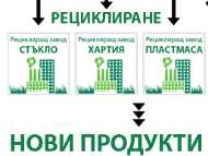 Столична община иска да увеличи броя на контейнерите за разделно събиране на опаковки