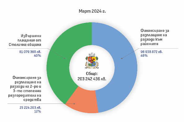 Столичната община публикува информация за плащанията си през март
