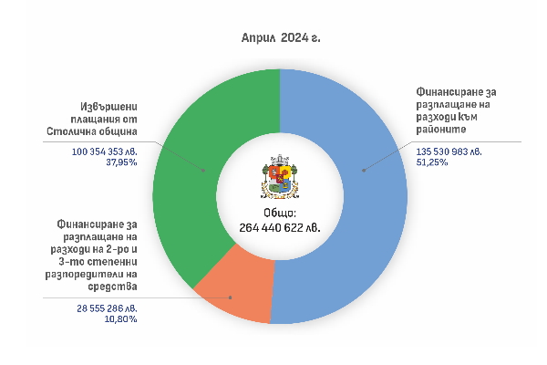 Столичната община публикува информация за всички разплащания за четвърти пореден месец през 2024 г.