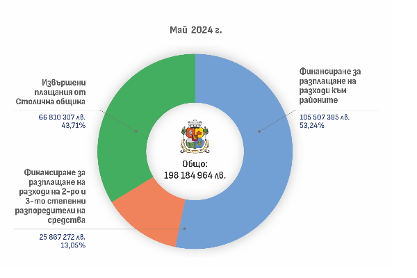 Столичната община публикува информация за всички разплащания за месец май