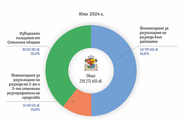Столичната община публикува информация за всички разплащания за месец юни