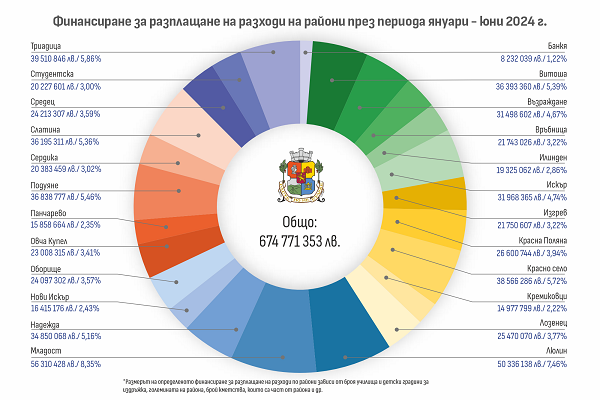 Направените от Столичната община разплащания за първото шестмесечие на 2024 г.