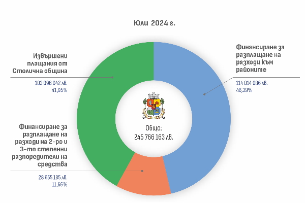 Столичната община публикува информация за всички разплащания за седми пореден месец през 2024 г.
