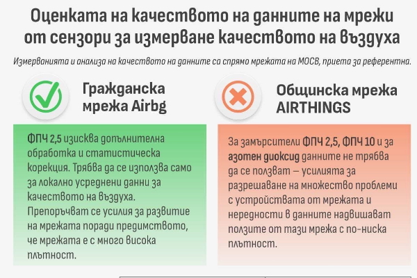 Васил Терзиев: Данните на Общинската мрежа AIRTHINGS, която мери качеството на въздуха, са ненадеждни за всички замърсители - ФПЧ-10 и ФПЧ-2,5, както и за азотен диоксид