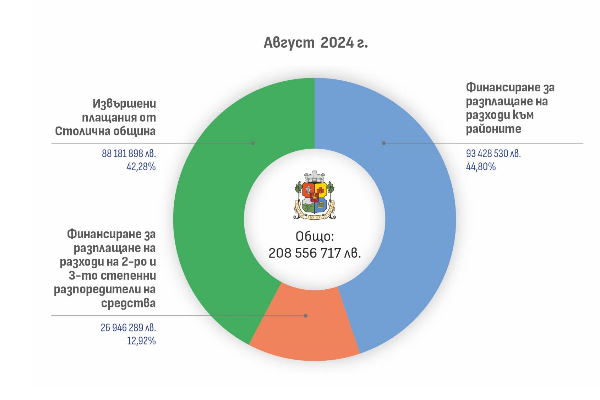 Столичната община публикува информация за всички разплащания, извършени за месеците юли, август и септември
