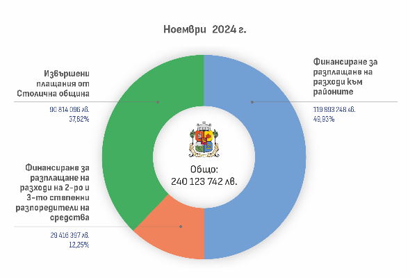 Столичната община публикува информация за всички разплащания, извършени за ноември 2024 г.