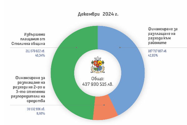 Столичната община публикува всички разплащания, извършени през декември 2024 г.