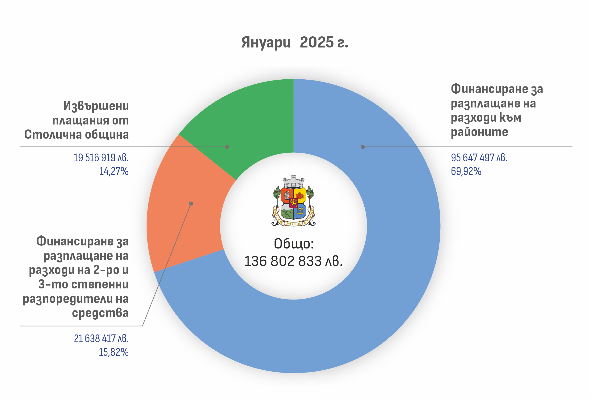 Столичната община публикува разплащанията, които е извършила през януари 2025 г.