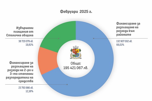 Столичната община публикува разплащанията, които е извършила през февруари 2025 г.