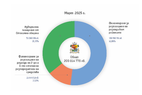 Столичната община публикува разплащанията, които е извършила през м. март 2025 г.