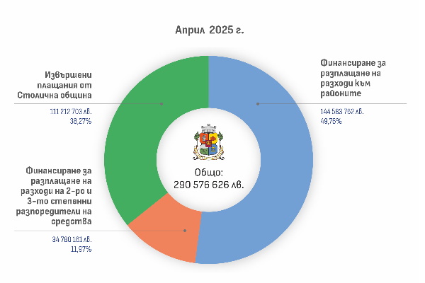 Столичната община публикува направените разплащания през Бюджета за април 2025 г.