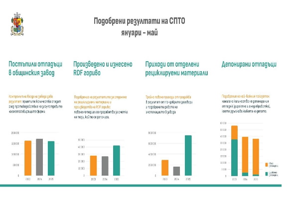 Със строг контрол на входа на Завода за преработка на отпадъци Столичната община е спестила 4 млн. лв. за първите 5 месеца на годината