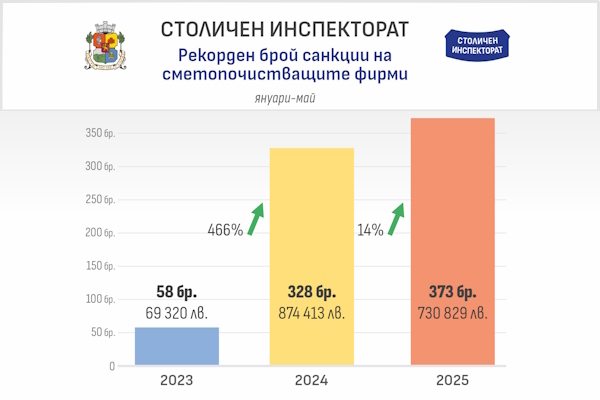 Столичната община е наложила 373 глоби за над 730 хил. лв. на сметопочистващите фирми от началото на годината