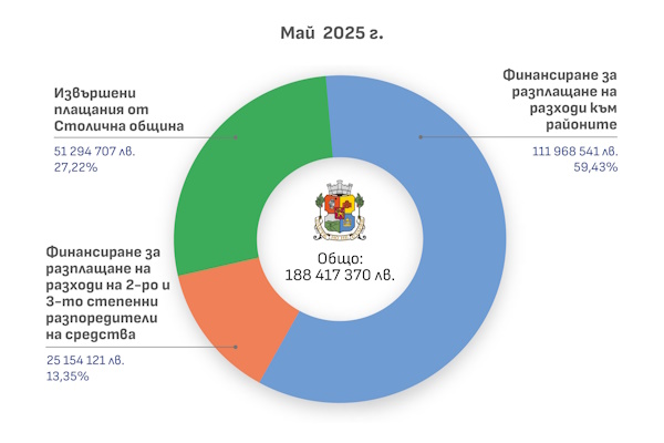 Столичната община публикува извършените разплащания през май 2025 г.