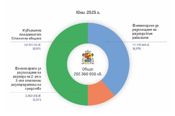Столичната община публикува извършените разплащания през юни 2025 г.