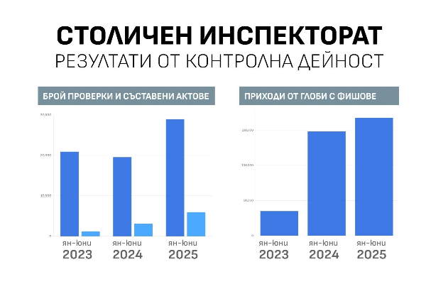 Столичният инспекторат отчита 48% ръст на извършените проверки и почти двойно увеличение на актовете през първата половина на 2025 г.
