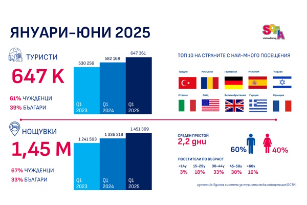 11% ръст на туристите в София през първата половина на 2025 г.
