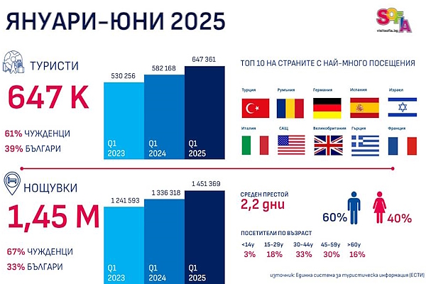 11% ръст на туристите в София през първата половина на 2025 г.