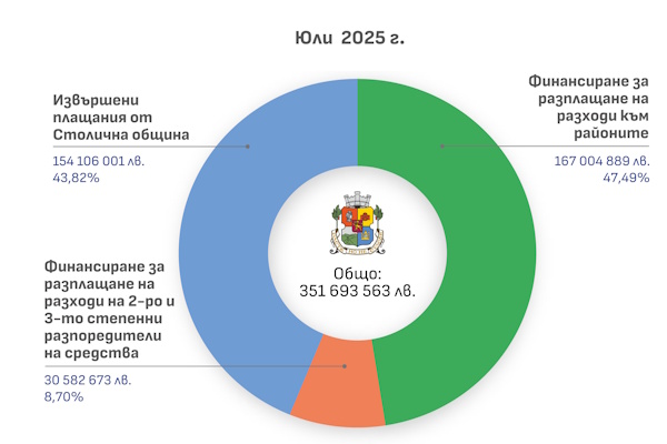 Столичната община публикува извършените разплащания за месец юли 2025 г.