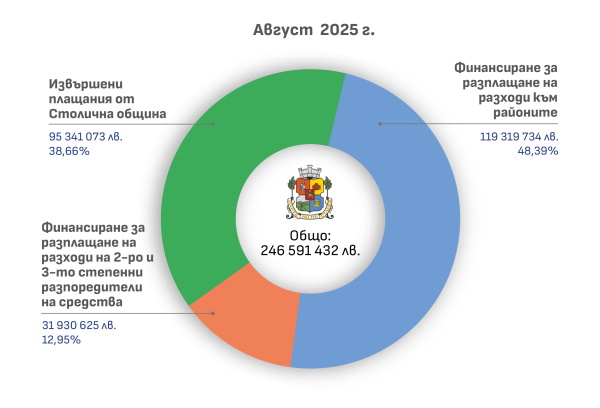 Столичната община публикува извършените разплащания за месец август 2025 г.