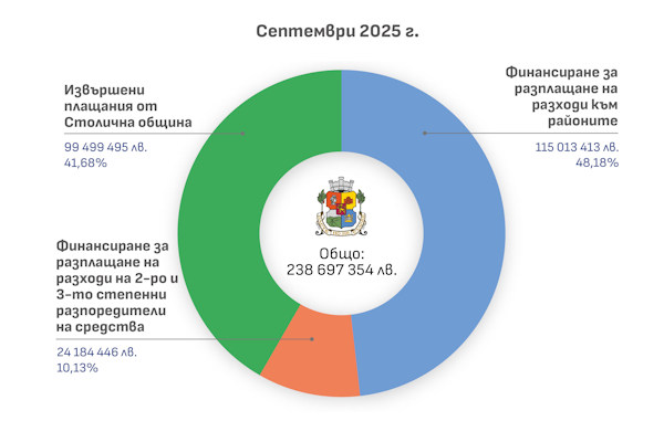 Столичната община публикува извършените разплащания за месец септември 2025 г.