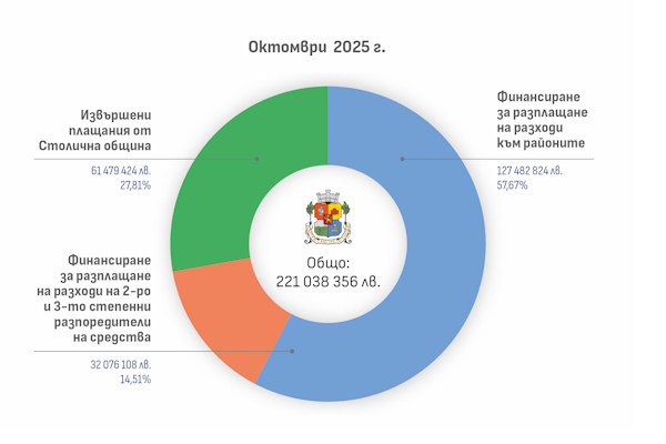 Столичната община публикува извършените разплащания за месец октомври 2025 г.