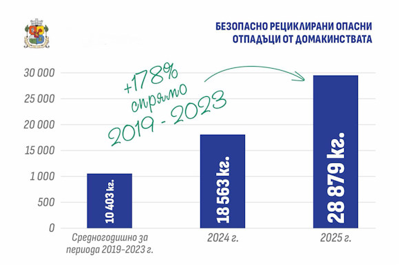 Столична община отчита нов рекорд – над 28 тона опасни отпадъци са предадени разделно през 2025 г.