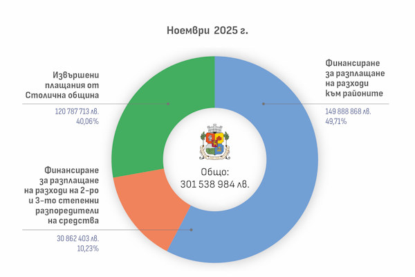 Столичната община публикува извършените разплащания за ноември 2025 г.