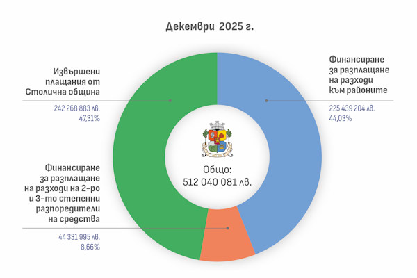 Столичната община публикува извършените разплащания за декември 2025 г.