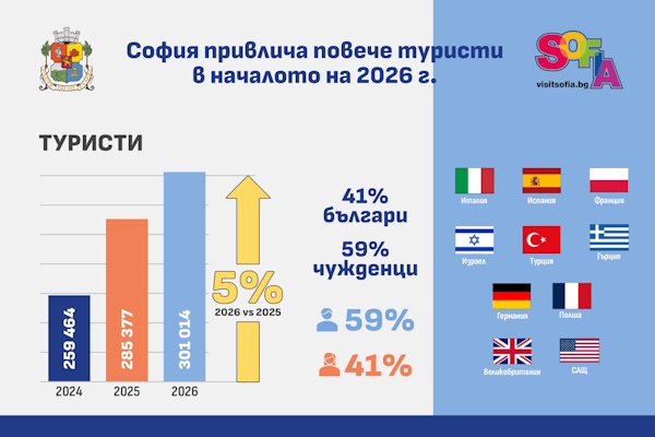 София започва 2026 г. със силен ръст в туризма и нарастващ международен интерес