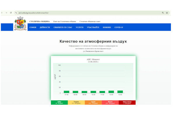 Данните за качеството на въздуха в София вече са достъпни в реално време чрез интерактивни графики