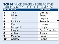 София е на трето място в категория “Европейски град на бъдещето 2020/21 по стратегия за привличане на преки чуждестранни инвестиции“
